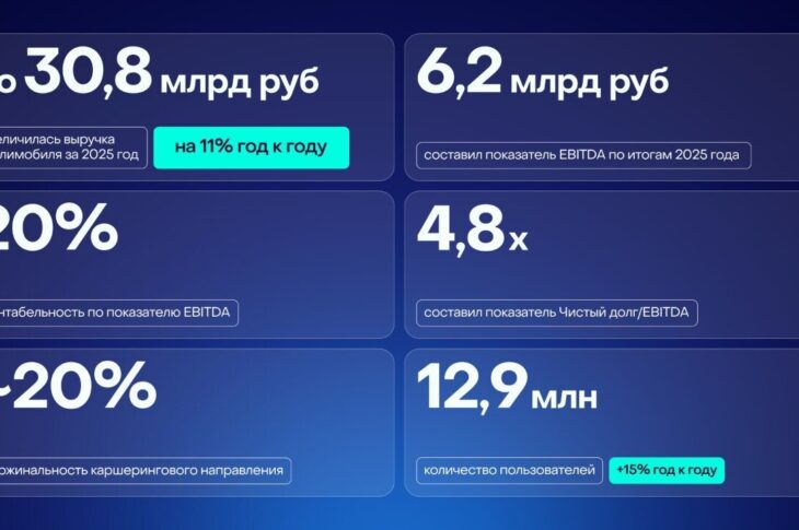 Финансовые результаты Делимобиль за 2025
