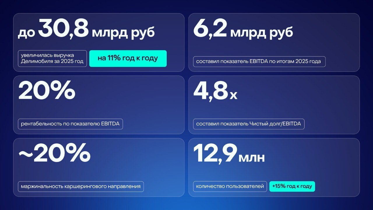 Финансовые результаты Делимобиль за 2025